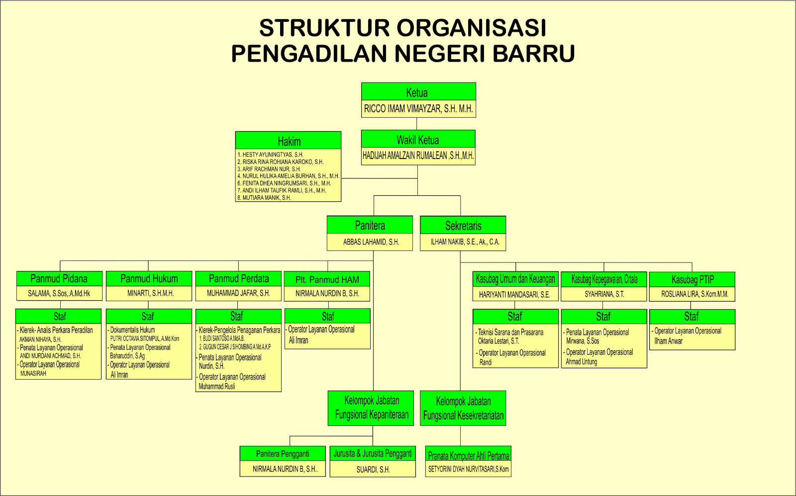 struktur organisasi 2026 baru